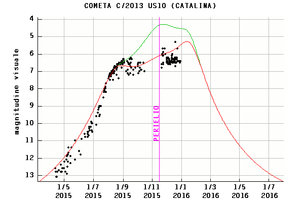 La cometa C/2013 US10 (Catalina) nel 2016