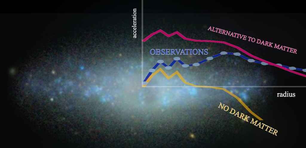 La materia oscura esiste: non servono spiegazioni alternative