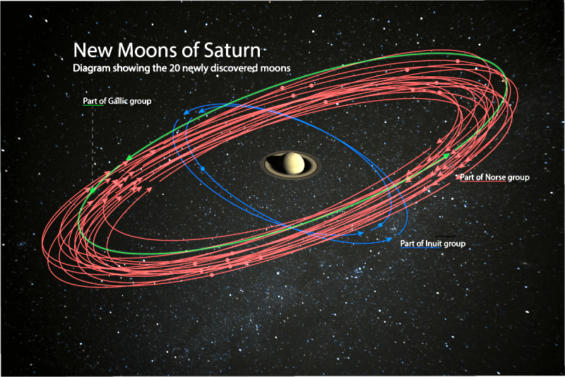 Dai un nome ai nuovi satelliti di Saturno!